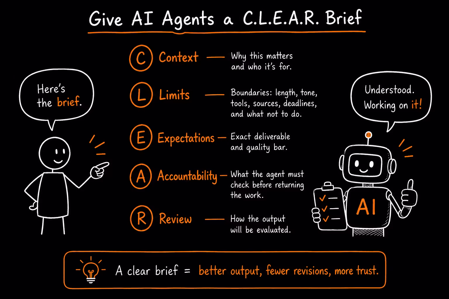 The C.L.E.A.R. brief model for AI agents