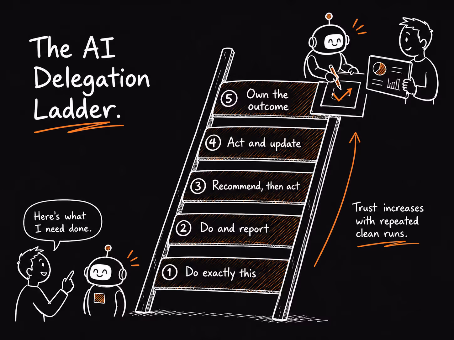 The AI delegation ladder, from Level 1 to Level 5