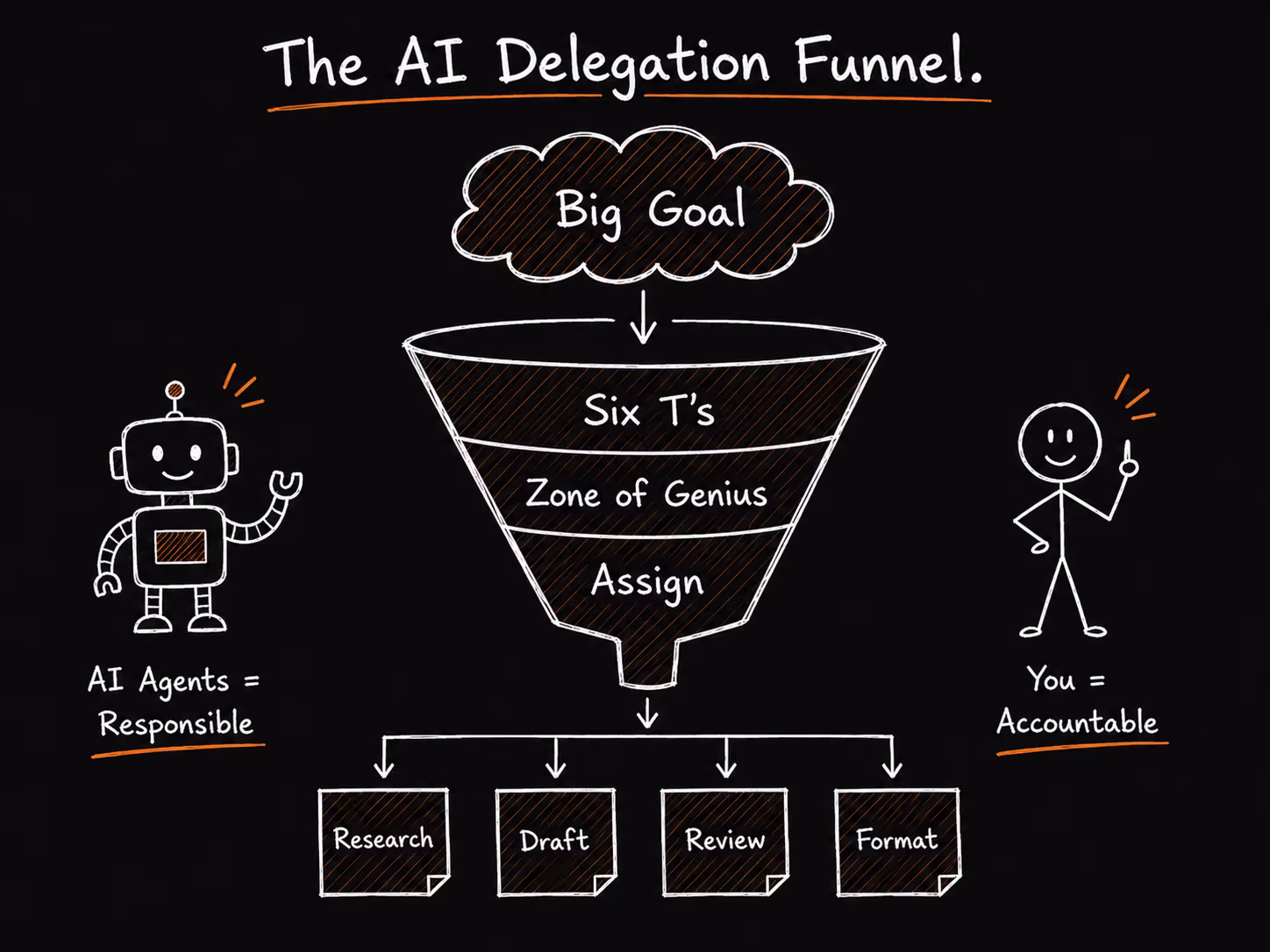 Delegate the work that sits outside your zone of genius